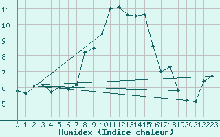 Courbe de l'humidex pour Luzern