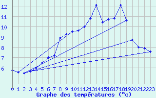 Courbe de tempratures pour Sonnblick - Autom.