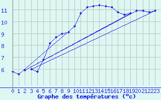 Courbe de tempratures pour Taradeau (83)