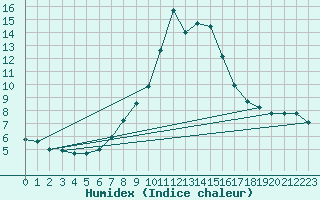 Courbe de l'humidex pour Murau