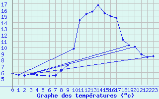 Courbe de tempratures pour Arbent (01)