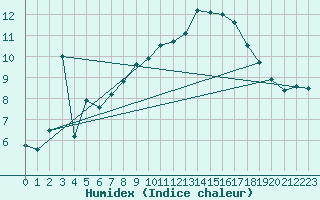 Courbe de l'humidex pour Sniezka