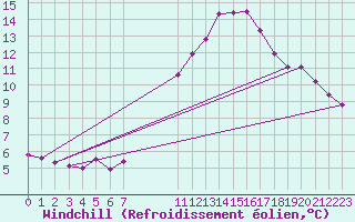 Courbe du refroidissement olien pour Douzens (11)