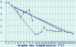 Courbe de tempratures pour Poertschach