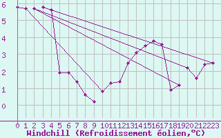 Courbe du refroidissement olien pour Norderney