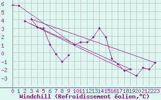 Courbe du refroidissement olien pour Hoyerswerda