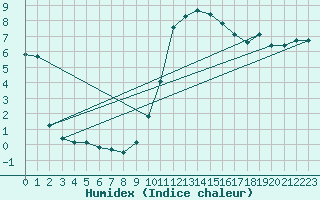 Courbe de l'humidex pour Crest (26)