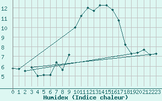 Courbe de l'humidex pour Sari d'Orcino (2A)