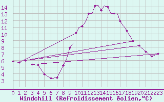 Courbe du refroidissement olien pour Marham