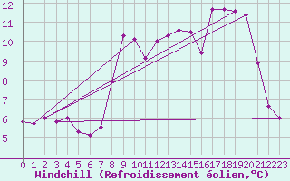 Courbe du refroidissement olien pour Deauville (14)