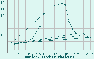 Courbe de l'humidex pour Fluberg Roen