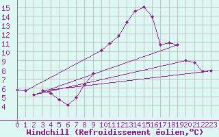 Courbe du refroidissement olien pour Zamora