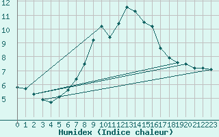 Courbe de l'humidex pour Katschberg