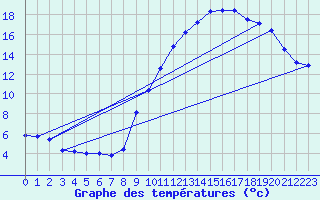 Courbe de tempratures pour Maubeuge (59)