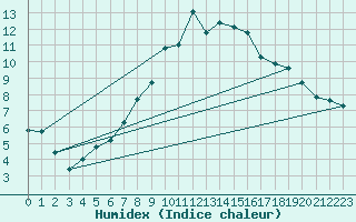 Courbe de l'humidex pour Dragasani