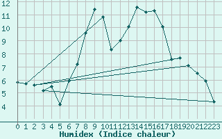 Courbe de l'humidex pour Drevsjo