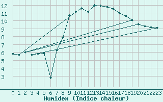 Courbe de l'humidex pour Idar-Oberstein