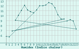 Courbe de l'humidex pour Muehldorf