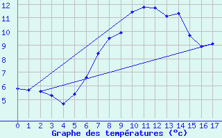 Courbe de tempratures pour Simplon-Dorf