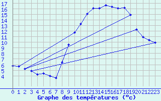 Courbe de tempratures pour Xonrupt-Longemer (88)