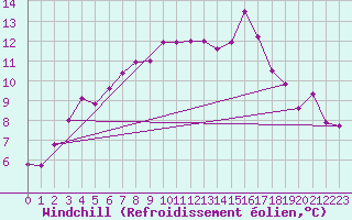 Courbe du refroidissement olien pour Braintree Andrewsfield