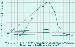 Courbe de l'humidex pour Muensingen-Apfelstet