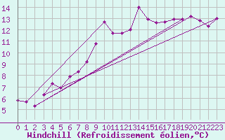 Courbe du refroidissement olien pour Bastia (2B)