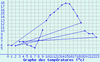 Courbe de tempratures pour Saint-Georges-d