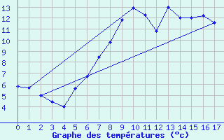 Courbe de tempratures pour Piotta