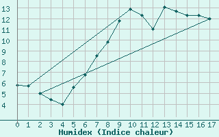 Courbe de l'humidex pour Piotta