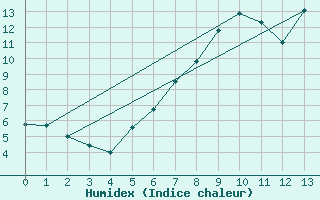 Courbe de l'humidex pour Piotta