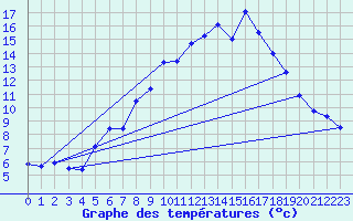 Courbe de tempratures pour Klippeneck