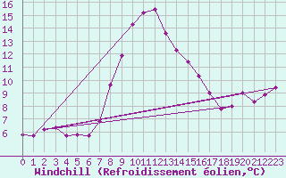 Courbe du refroidissement olien pour Fichtelberg