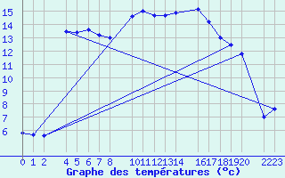 Courbe de tempratures pour Roquetas de Mar