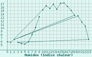 Courbe de l'humidex pour Gsgen