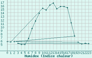 Courbe de l'humidex pour Bjornholt