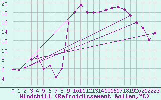 Courbe du refroidissement olien pour Formigures (66)