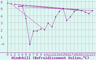 Courbe du refroidissement olien pour Avord (18)
