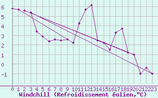 Courbe du refroidissement olien pour Dinard (35)