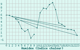 Courbe de l'humidex pour Vauvenargues (13)