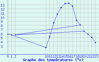 Courbe de tempratures pour Bouligny (55)