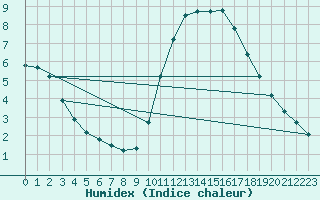 Courbe de l'humidex pour Saint-Brevin (44)