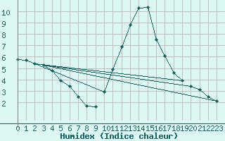 Courbe de l'humidex pour La Beaume (05)