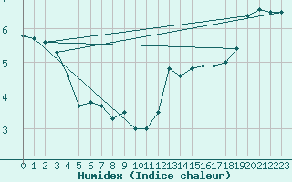 Courbe de l'humidex pour Cap de la Hve (76)