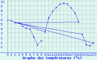 Courbe de tempratures pour Brigueuil (16)