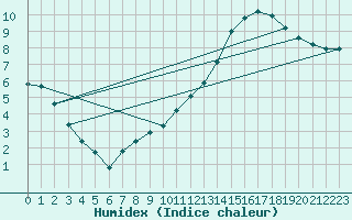 Courbe de l'humidex pour Rmering-ls-Puttelange (57)