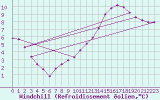Courbe du refroidissement olien pour Rmering-ls-Puttelange (57)