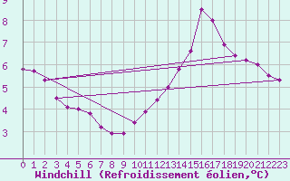 Courbe du refroidissement olien pour Lagarrigue (81)