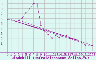 Courbe du refroidissement olien pour Scampton