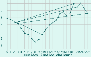Courbe de l'humidex pour Chatelus-Malvaleix (23)